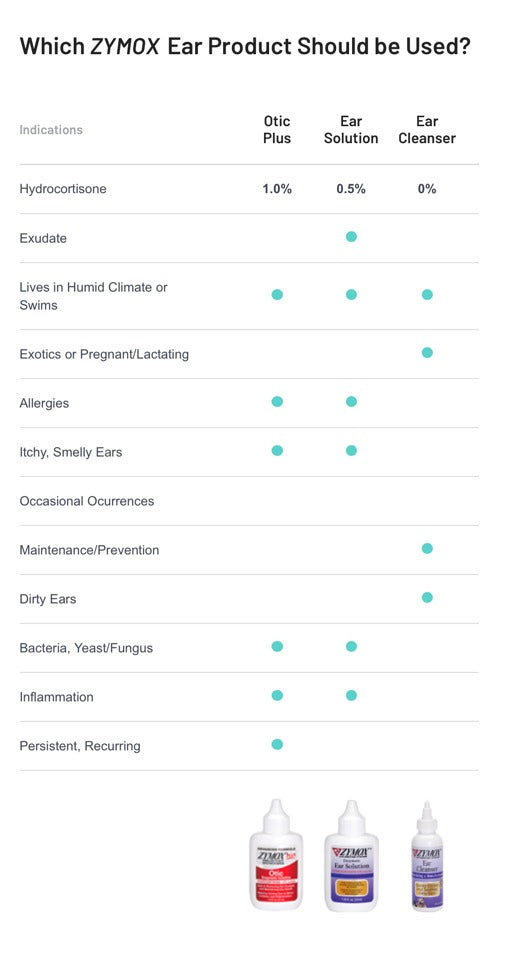 ZYMOX® Enzymatic Ear Solution